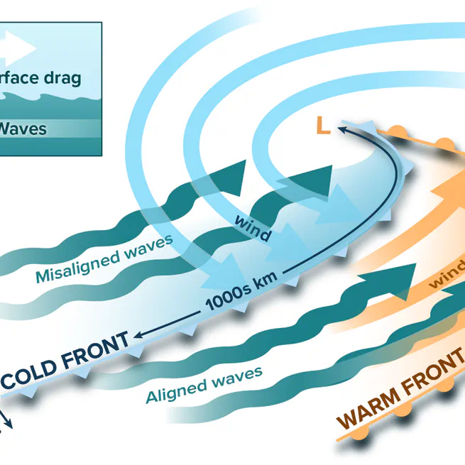 Wind-waves coupling response during atmospheric cold fronts