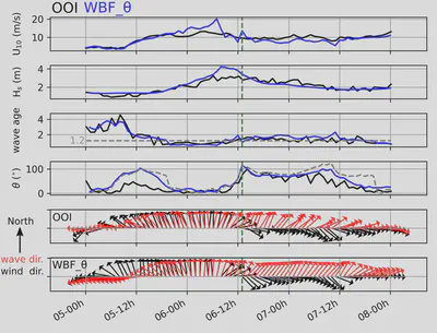 Timeseries OOI vs WBF