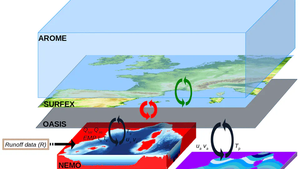Towards kilometer-scale ocean–atmosphere–wave coupled forecast: a case study on a Mediterranean heavy precipitation event