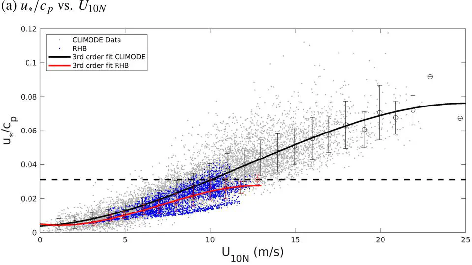 Improving Wave-Based Air-Sea Momentum Flux Parameterization in Mixed Seas