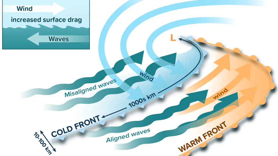 Misaligned Wind-Waves Behind Atmospheric Cold Fronts