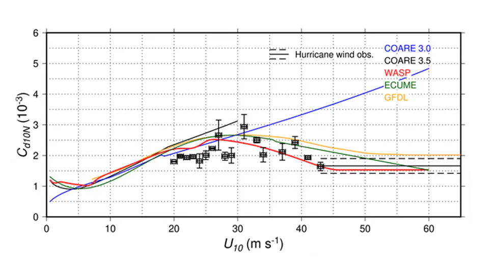 The wave-age-dependent stress parameterisation (WASP) for momentum and heat turbulent fluxes at sea in SURFEX v8.1