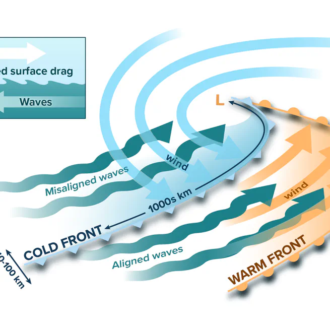 Misaligned Wind-Waves Behind Atmospheric Cold Fronts