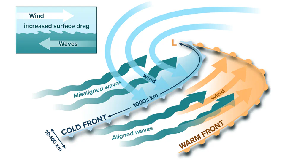 Misaligned Wind-Waves Behind Atmospheric Cold Fronts